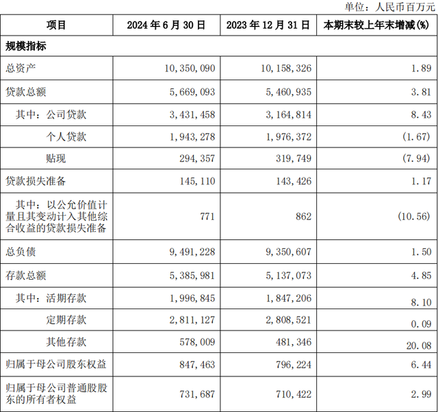 兴业银行上半年净赚430亿增0.86%，手续费及佣金净收入降逾19%