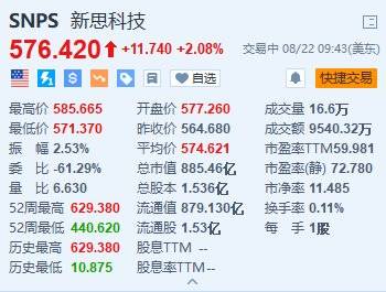 美股异动丨新思科技一度涨超3.7% 上调全年调整后每股收益指引  第1张