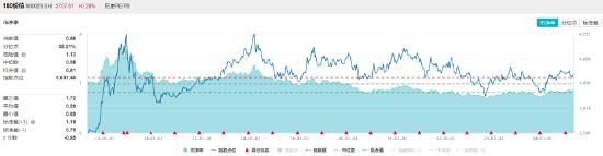 高股息出手，银行一马当先，价值ETF（510030）逆市收红！机构：高股息红利资产配置逻辑或并未发生破坏