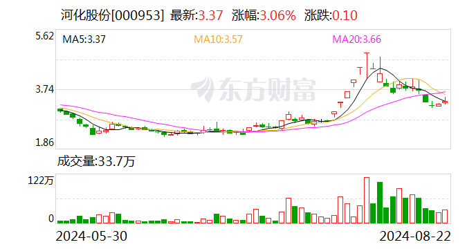 河化股份：8月21日召开董事会会议