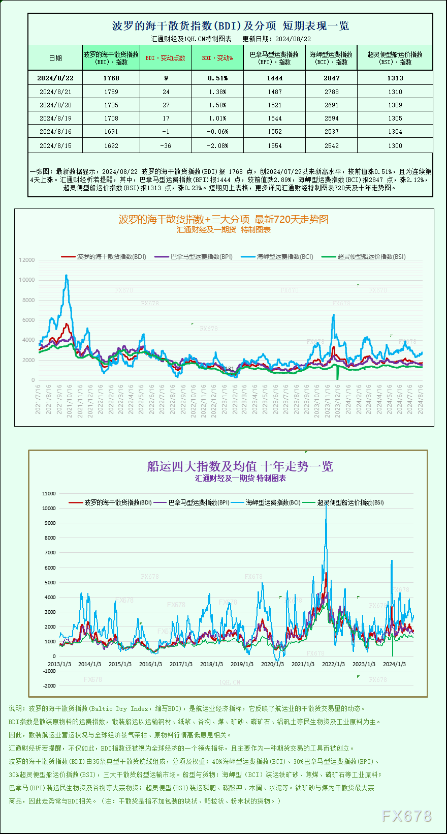 一张图：波罗的海指数触及近四周高点，因海岬型船运费上涨