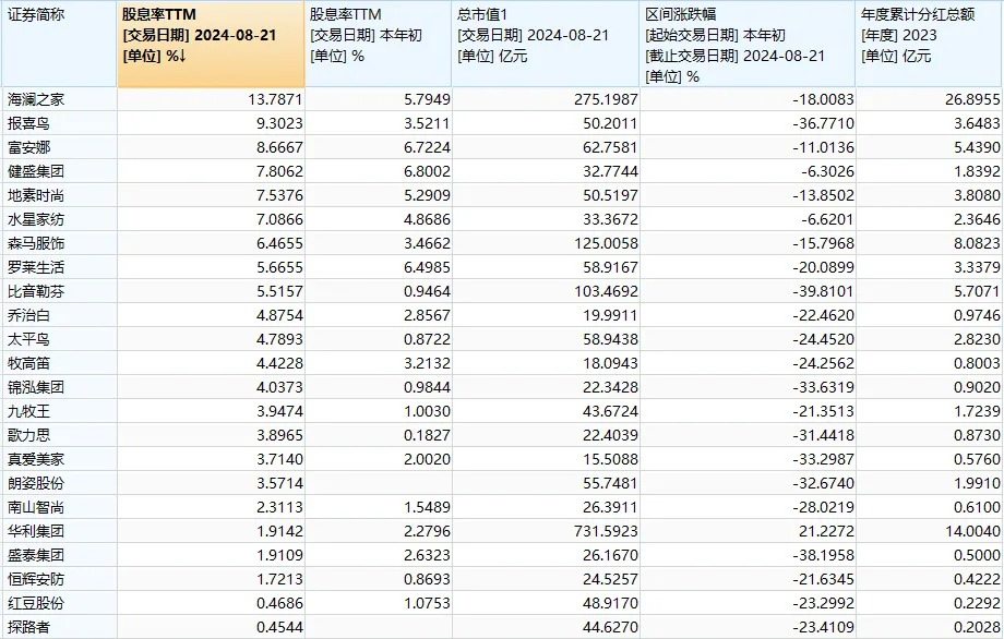 好小众的上涨逻辑！这一冷门板块因下跌太多，竟变成了高股息概念  第4张