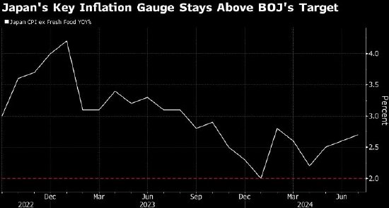 日本核心通胀率上升 央行或考虑进一步加息