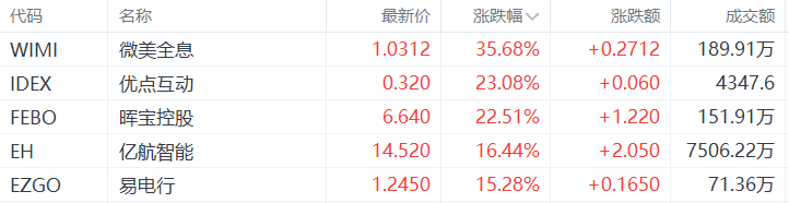 美股异动丨微美全息涨35.68%，为涨幅最大的中概股