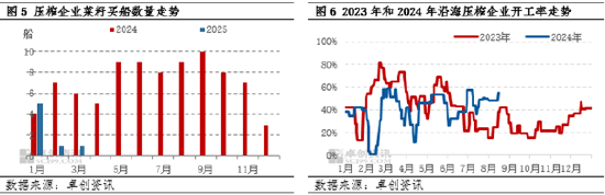 卓创资讯：跌速放缓 菜粕价格有企稳迹象