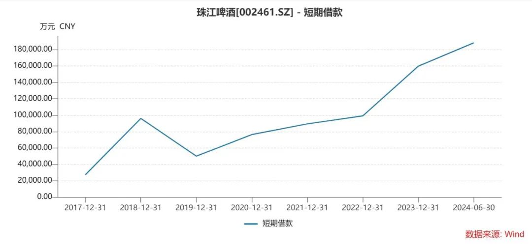 左手大贷、右手大存，珠江啤酒从银行身上赚利差？  第2张