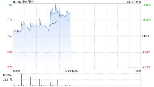 美的置业早盘涨近3% 中期营业收入同比减少30.83%