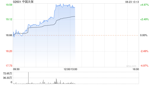 保险股午前走高 中国太保涨近5%中国平安涨近4%