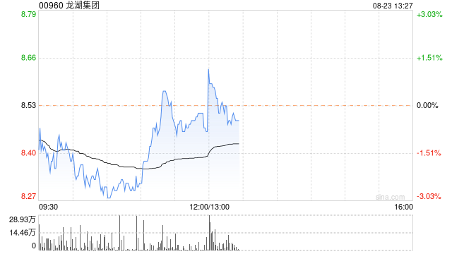 龙湖集团公布中期业绩 股东应占溢利58.66亿元每股派0.22元  第1张