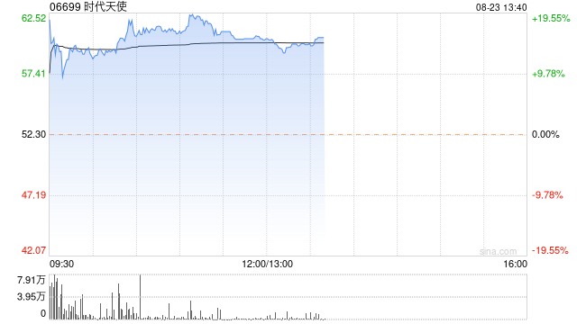 时代天使午后涨逾15% 上半年经调整净利润同比增加95.8%  第1张