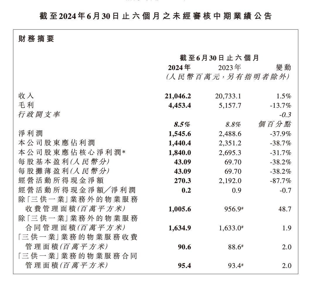 上半年实现营收210亿元，碧桂园服务称未来会积极考虑回购  第1张