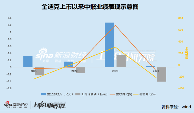 金迪克业绩大跳水背后：产品销量连年大幅下降 2024年疫苗迟迟无法签发 | 医药半年报