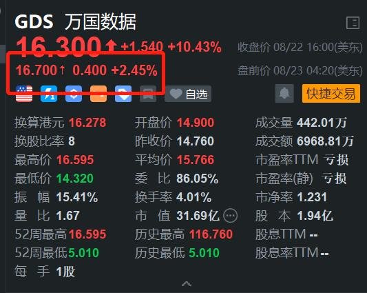 业绩利好发酵，万国数据盘前续涨2.45%，月内已飙涨45%