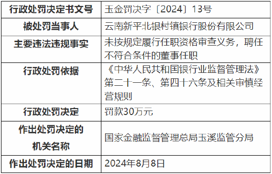 云南新平北银村镇银行被罚30万元：因未按规定履行任职资格审查义务，聘任不符合条件的董事任职  第1张