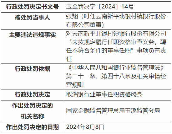 云南新平北银村镇银行被罚30万元：因未按规定履行任职资格审查义务，聘任不符合条件的董事任职