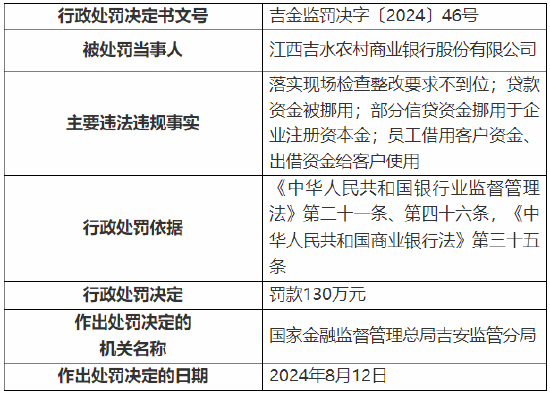 江西吉水农村商业银行被罚130万元：因贷款资金被挪用等违法违规行为  第1张