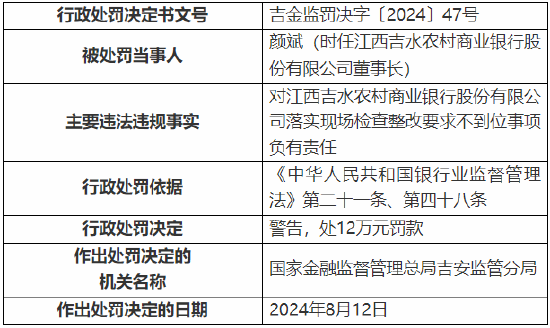 江西吉水农村商业银行被罚130万元：因贷款资金被挪用等违法违规行为  第2张