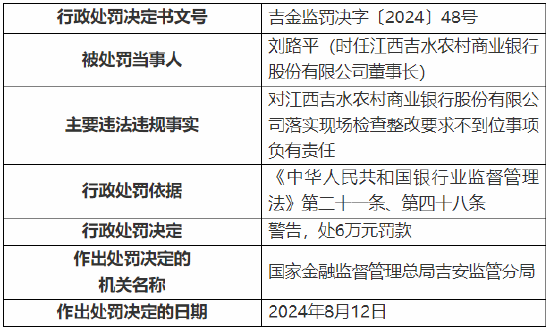 江西吉水农村商业银行被罚130万元：因贷款资金被挪用等违法违规行为  第3张