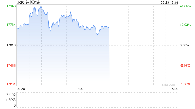 早盘：鲍威尔发出降息信号 美股继续上扬  第1张