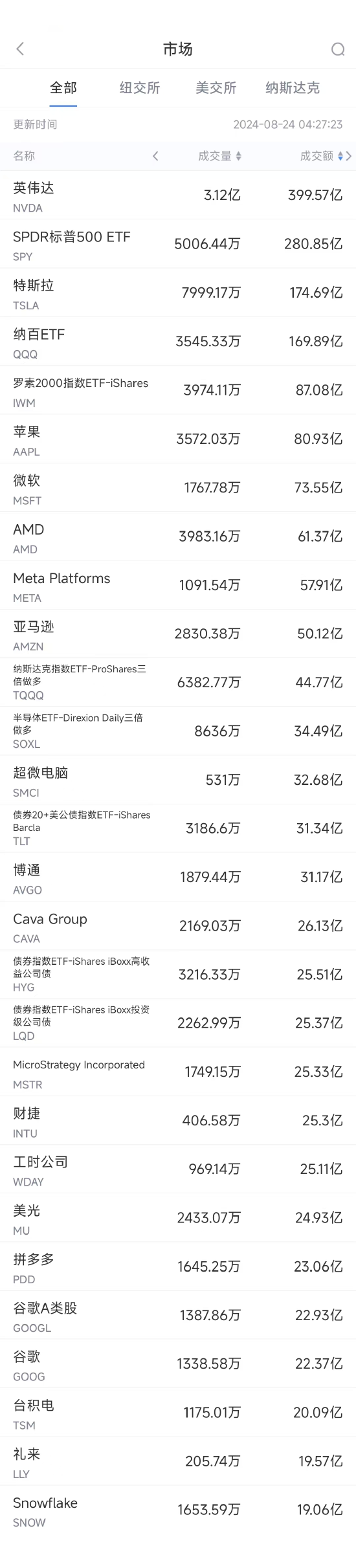 8月23日美股成交额前20：拼多多跌5%，旗下TEMU遭希音起诉