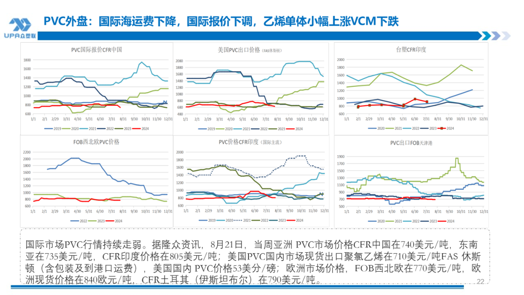 PVC周报：BIS确定延期,出口接单持续放量,美降息升温 V触底反弹作震荡（8.23）  第21张