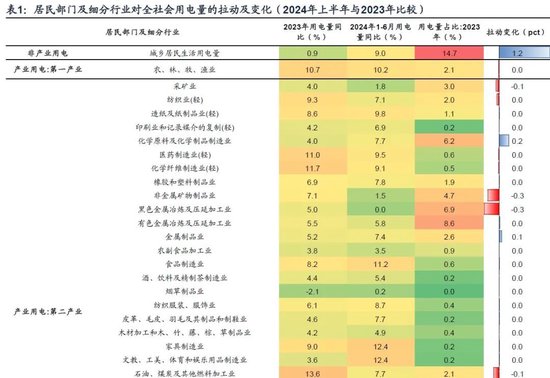 广发宏观：用电量还能反映经济增长吗