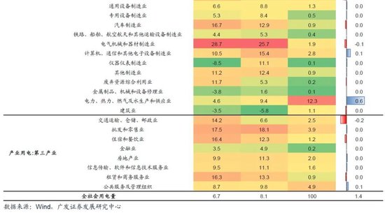 广发宏观：用电量还能反映经济增长吗