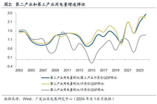 广发宏观：用电量还能反映经济增长吗