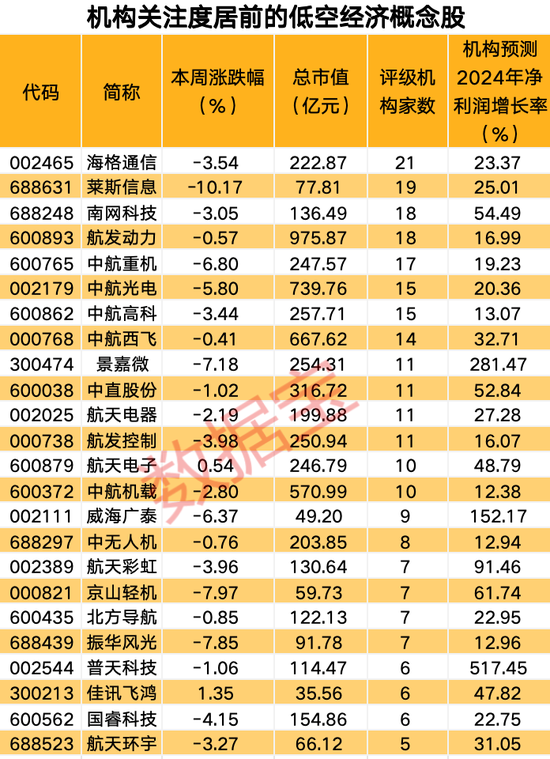 低空经济新突破！机构预测24股业绩持续增长  第1张