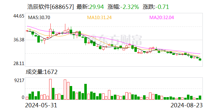 浩辰软件：拟以1000万元至2000万元回购股份