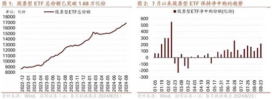 招商策略：ETF大幅流入A股的结构以及美联储首次降息后的A股表现  第1张