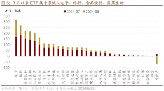 招商策略：ETF大幅流入A股的结构以及美联储首次降息后的A股表现