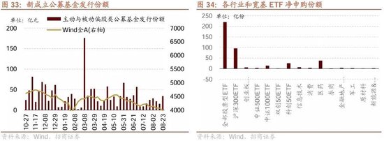 招商策略：ETF大幅流入A股的结构以及美联储首次降息后的A股表现  第25张