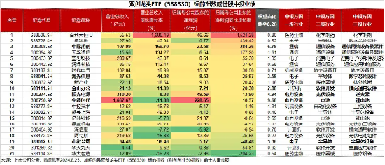 业绩喜报纷至沓来！英伟达概念股中际旭创归母净利同比大增284%！资金借道双创龙头ETF（588330）逢跌抢筹！  第3张