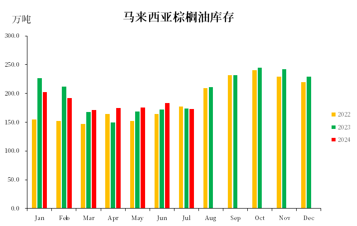 棕榈油：阶段性有支撑