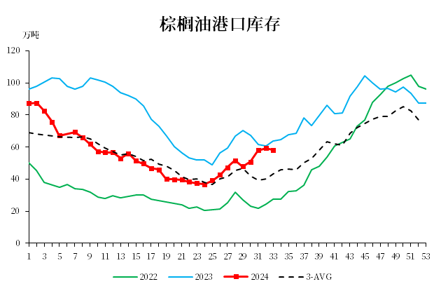 棕榈油：阶段性有支撑