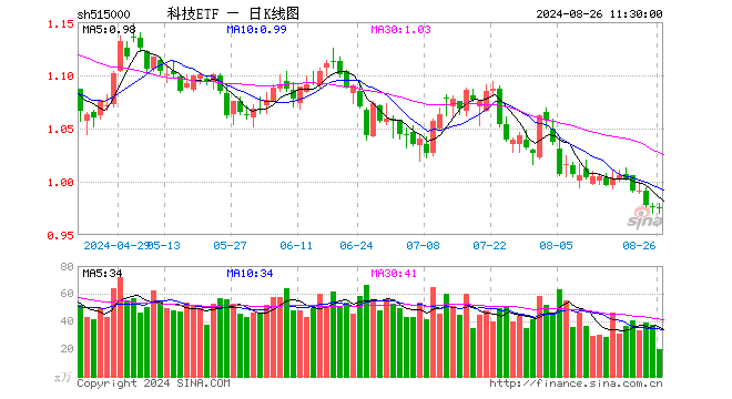 海外鸽派信号强烈，机构建议关注科技成长分支！资金继续逢低抢筹，科技ETF（515000）近20日吸金8240万元！  第1张