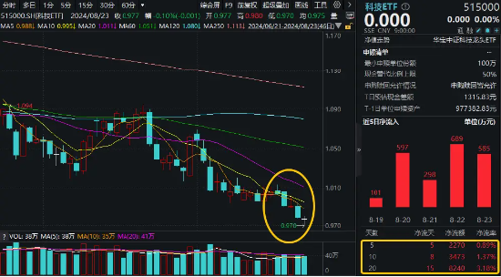 海外鸽派信号强烈，机构建议关注科技成长分支！资金继续逢低抢筹，科技ETF（515000）近20日吸金8240万元！  第2张