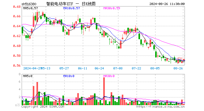 固态电池再走强！四维图新一字涨停，智能电动车ETF（516380）盘中摸高0.88%