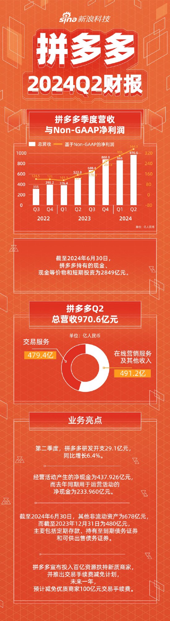 看图：拼多多第二季度营收970.6亿元 同比增长86%