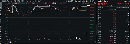 美联储大放鸽声，有色金属共振上行！洛阳钼业涨近3%，有色龙头ETF（159876）劲涨1．14%  第1张