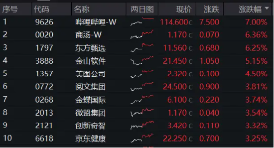 降息预期+强业绩提振，科网股再走强，港股互联网ETF（513770）涨超1%，哔哩哔哩领涨7%