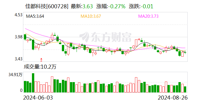 佳都科技2024上半年营收同比增长18.40% 加速布局车路云一体化建设  第1张