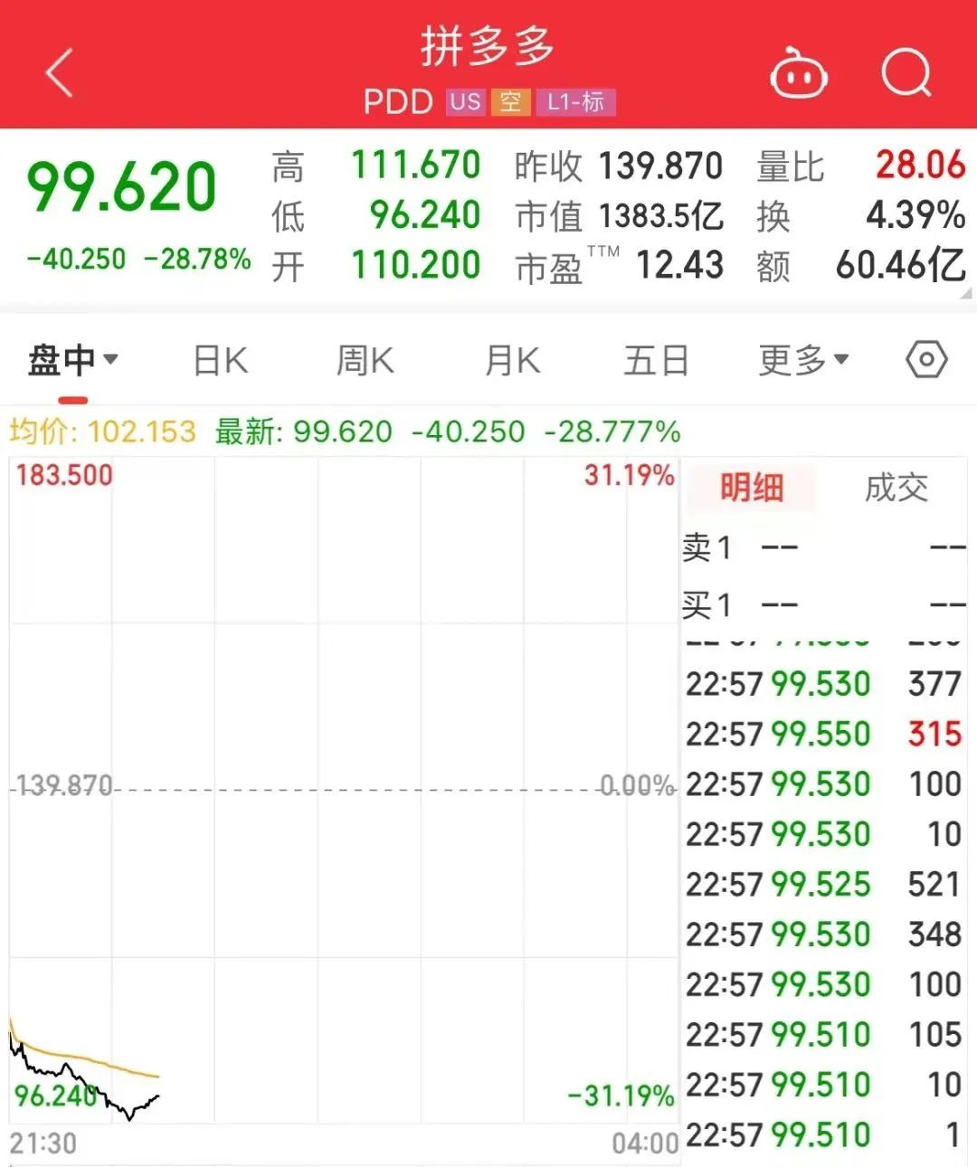 爆雷，大跳水！拼多多跌超30%  第1张