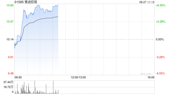 雅迪控股持续涨超6% 德邦证券给予“买入”评级