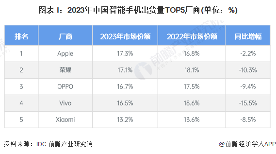 iPhone16发布会定档！首款AI iPhone将登场，分析师预测人工智能将使手机价格全面上涨【附智能手机行业市场竞争格局】  第2张