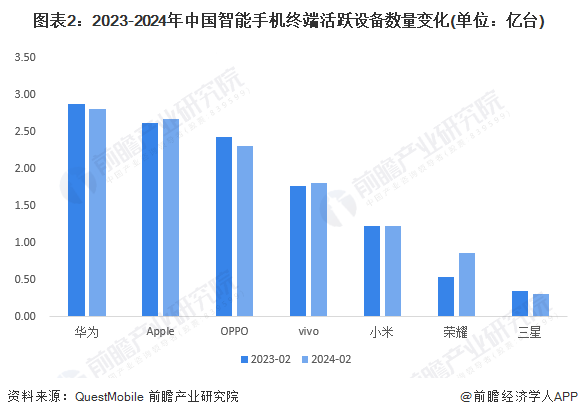 iPhone16发布会定档！首款AI iPhone将登场，分析师预测人工智能将使手机价格全面上涨【附智能手机行业市场竞争格局】  第3张