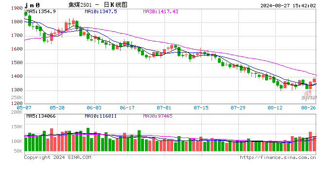 收评：焦煤涨超4% 集运指数跌超5%