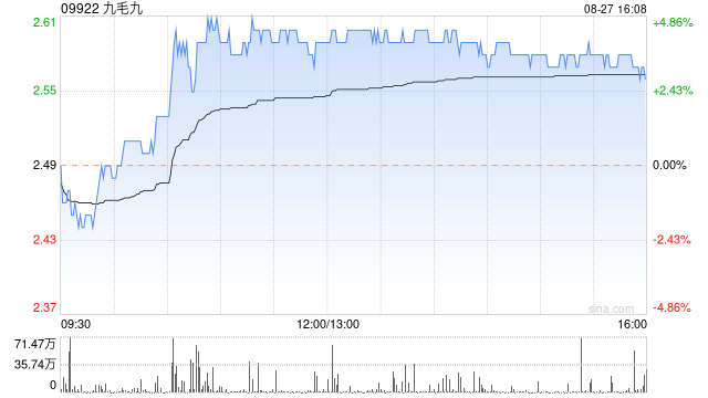 野村：予九毛九“中性”评级 目标价下调至2.3港元  第1张