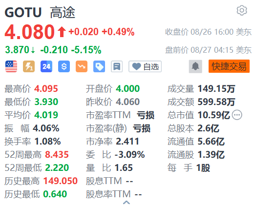 高途盘前跌逾5% Q2业绩同比由盈转亏  第1张